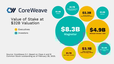 CoreWeave IPO: Unveiling the Largest Shareholders