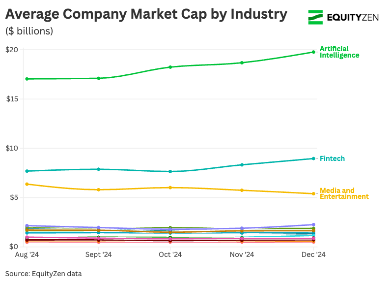 Aggregate Market Cap by Industry