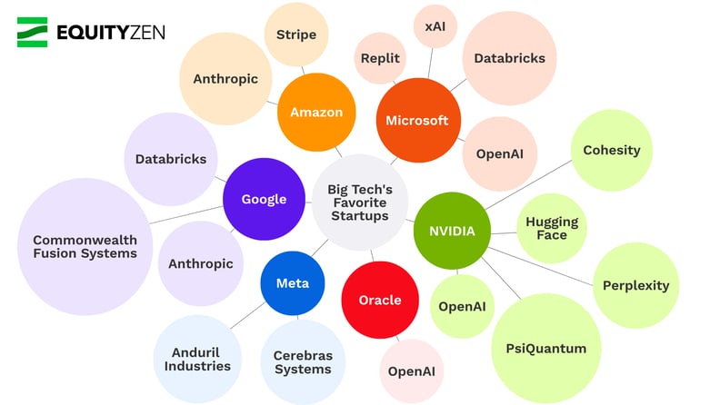Big Tech's Favorite Startups: The New Era of Strategic Alliances