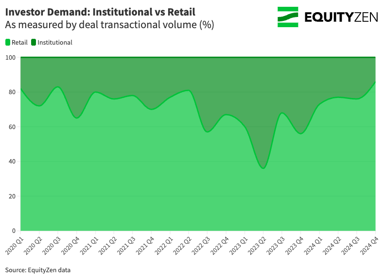 Buy Volume Institutional vs Retail