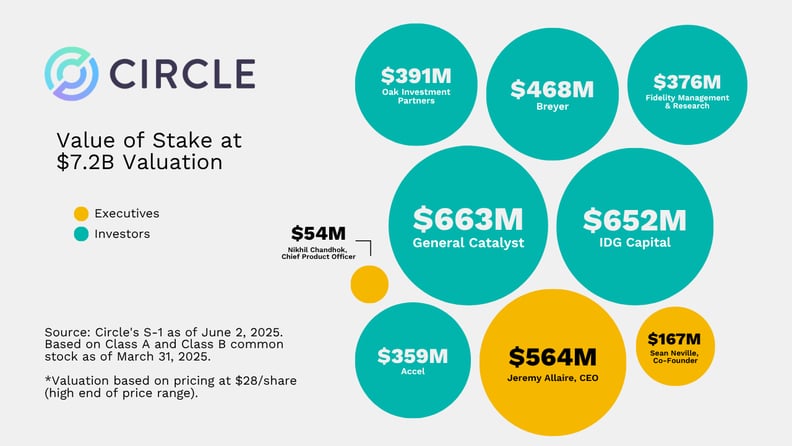 Circle IPO: Unveiling the Largest Shareholders