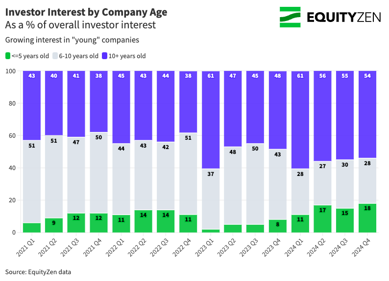 Company Interest by Age