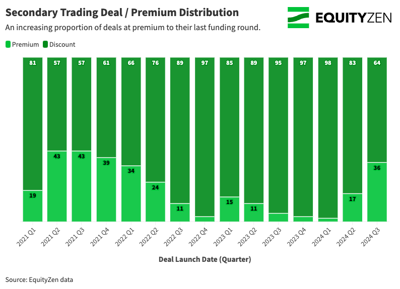 Discount_Premium Distibution