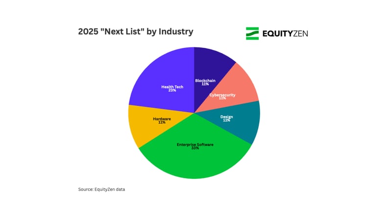 The Next List 2025: Emerging Private Companies