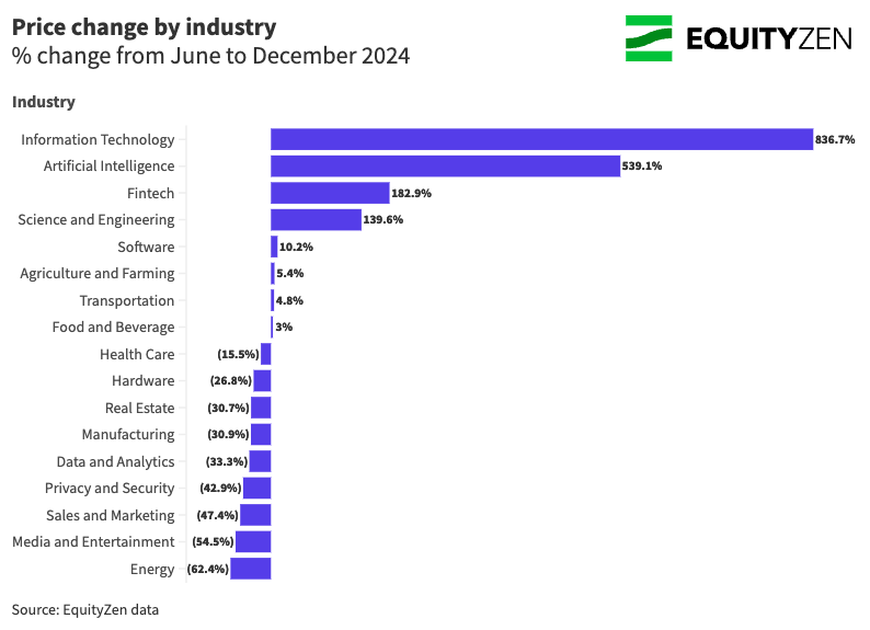 Industry price change 2 (2)