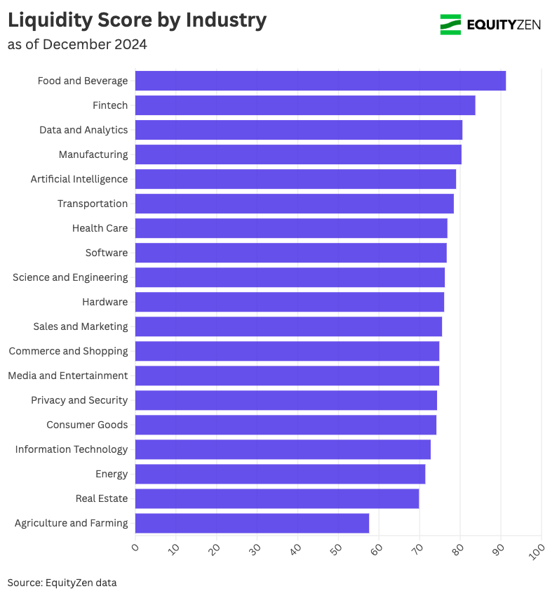 Liquidity Score by Industry (2)