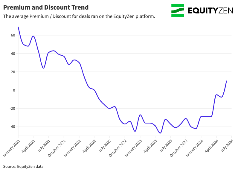 Monthly Premium and Discount Trend