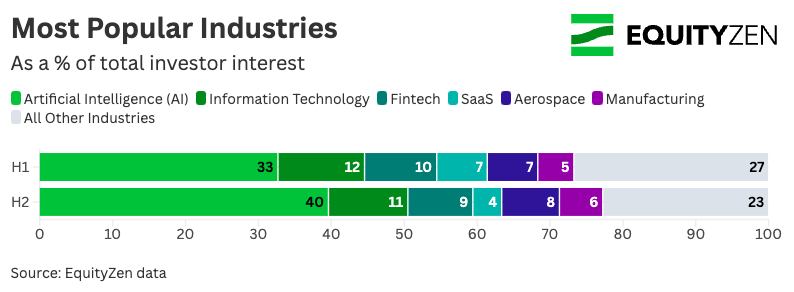 Most Popular Industries 2024