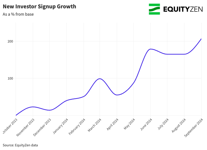 New Investor Signup Growth-1