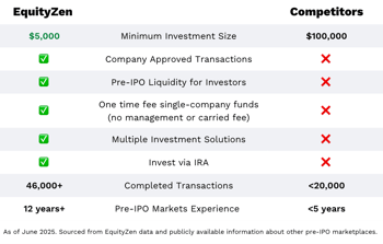 Chart highlighting key features of pre-IPO platforms