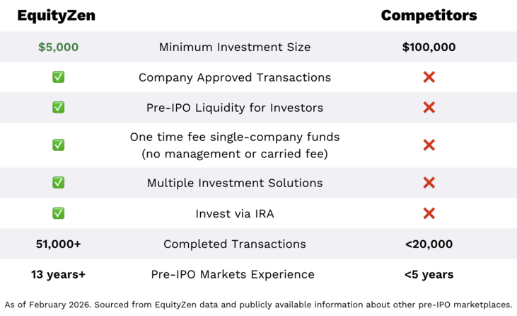 Chart of EquityZen's key distinctions vs. competitors