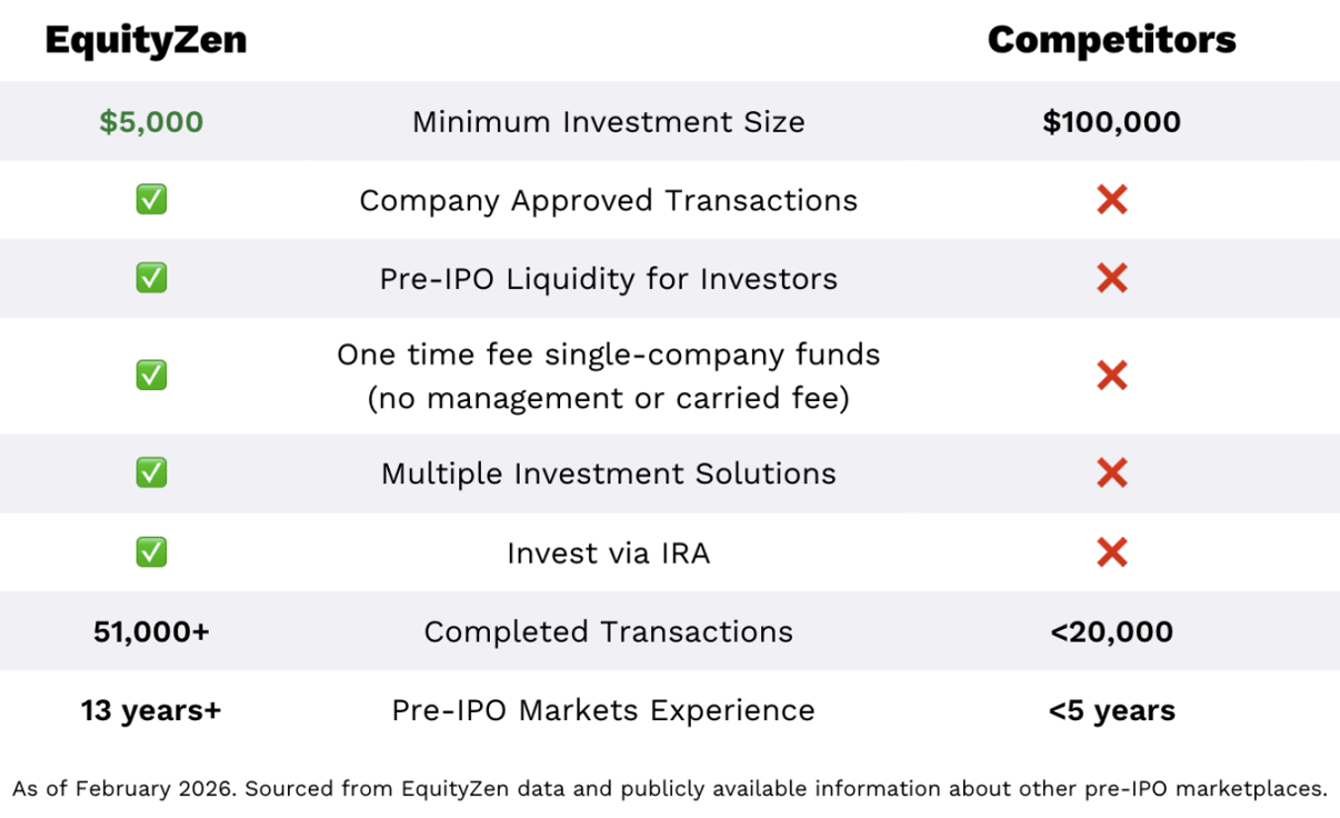 Chart of EquityZen's key distinctions vs. competitors
