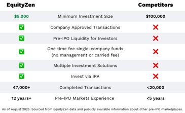 Chart of EquityZen's key distinctions vs. competitors
