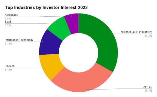 Top Industries by Investor Interest 2023