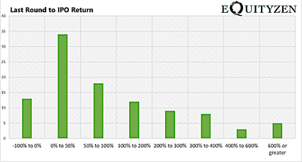Bar chart of last round to IPO returns