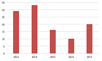 Graph of number of venture-backed IPOs since 2013
