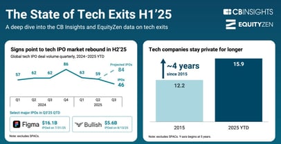 State of Tech Exits H1’25