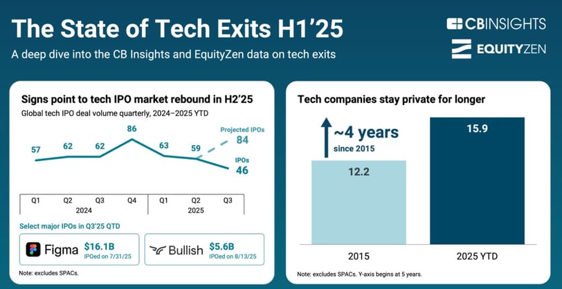 State of Tech Exits H1’25