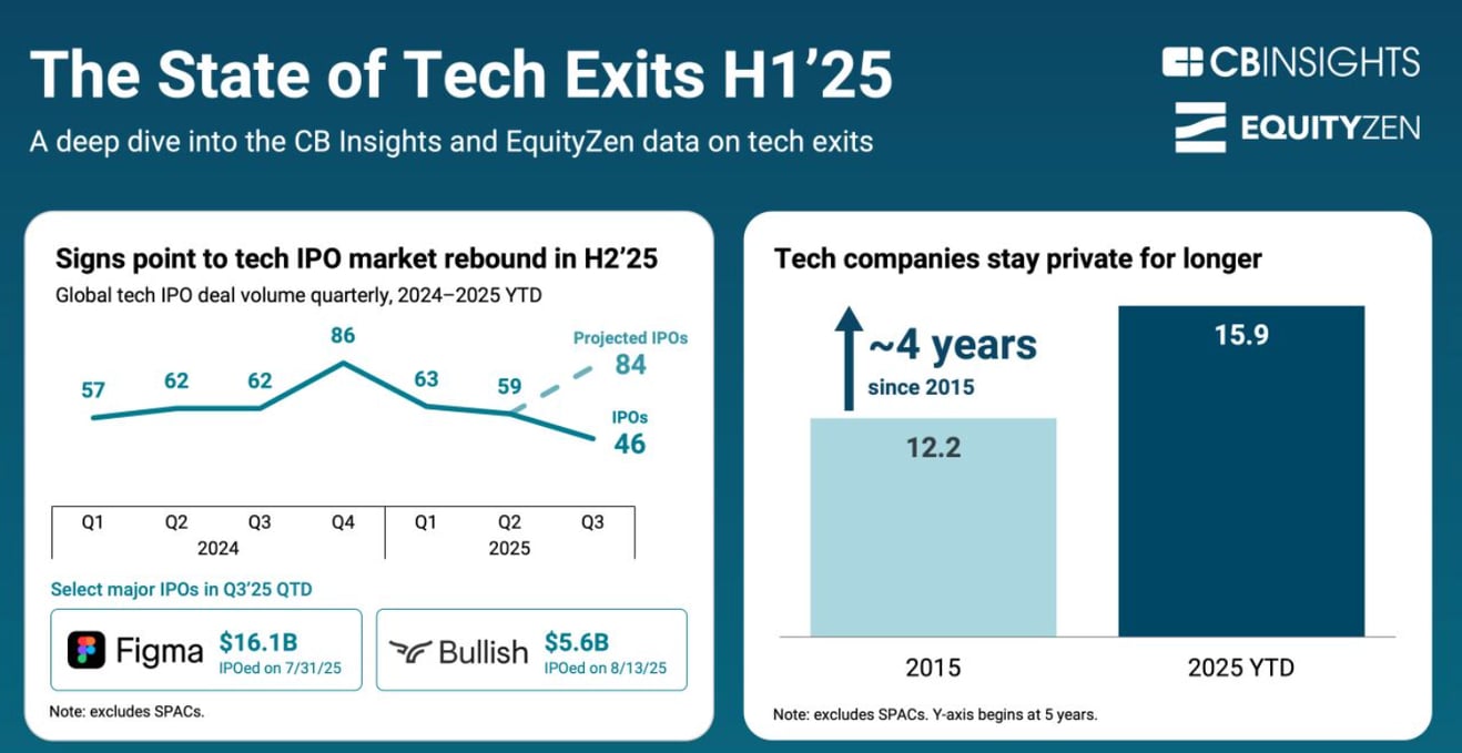 State of Tech Exits H1’25