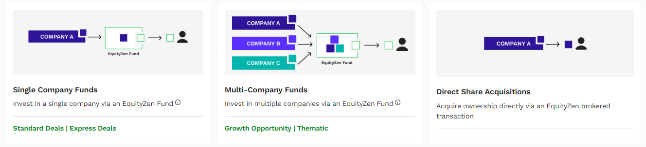 Visuals of EquityZen investment products