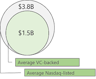 Average size of IPO for venture backed company